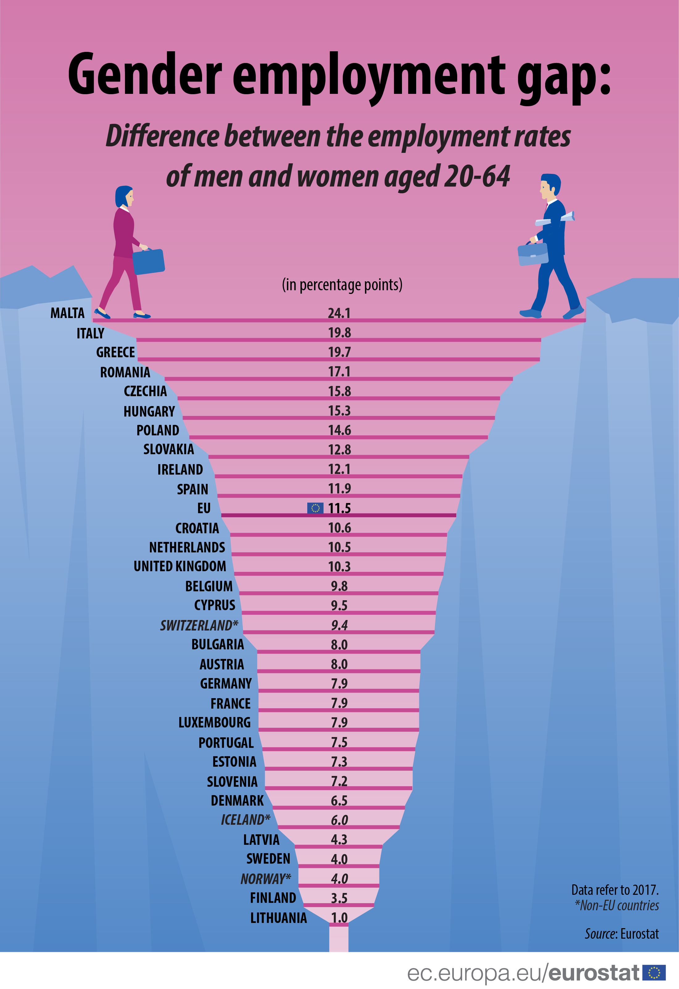 Eurostat - Differenza tra uomini e donne occupati (20-64 anni)